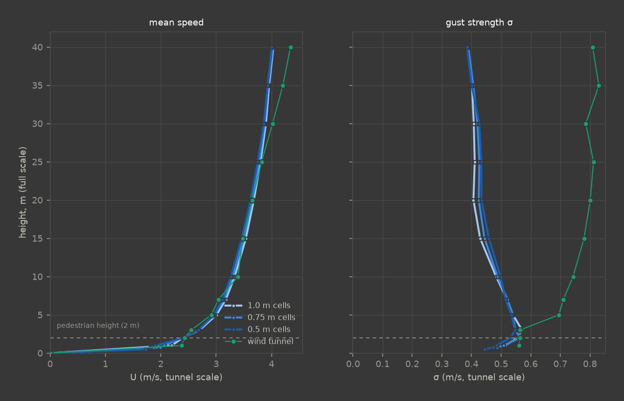 Empty-domain arrival profiles: mean speed and gust strength vs height, three cell sizes