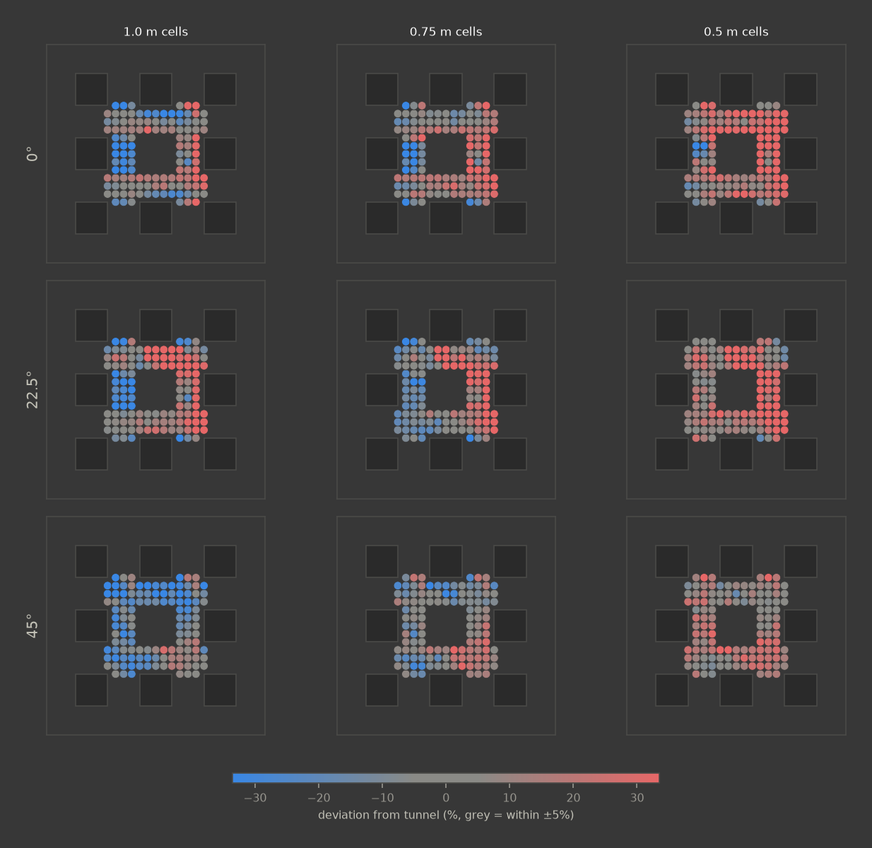 Case C 0H per-point deviation from tunnel, 3 directions by 3 cell sizes