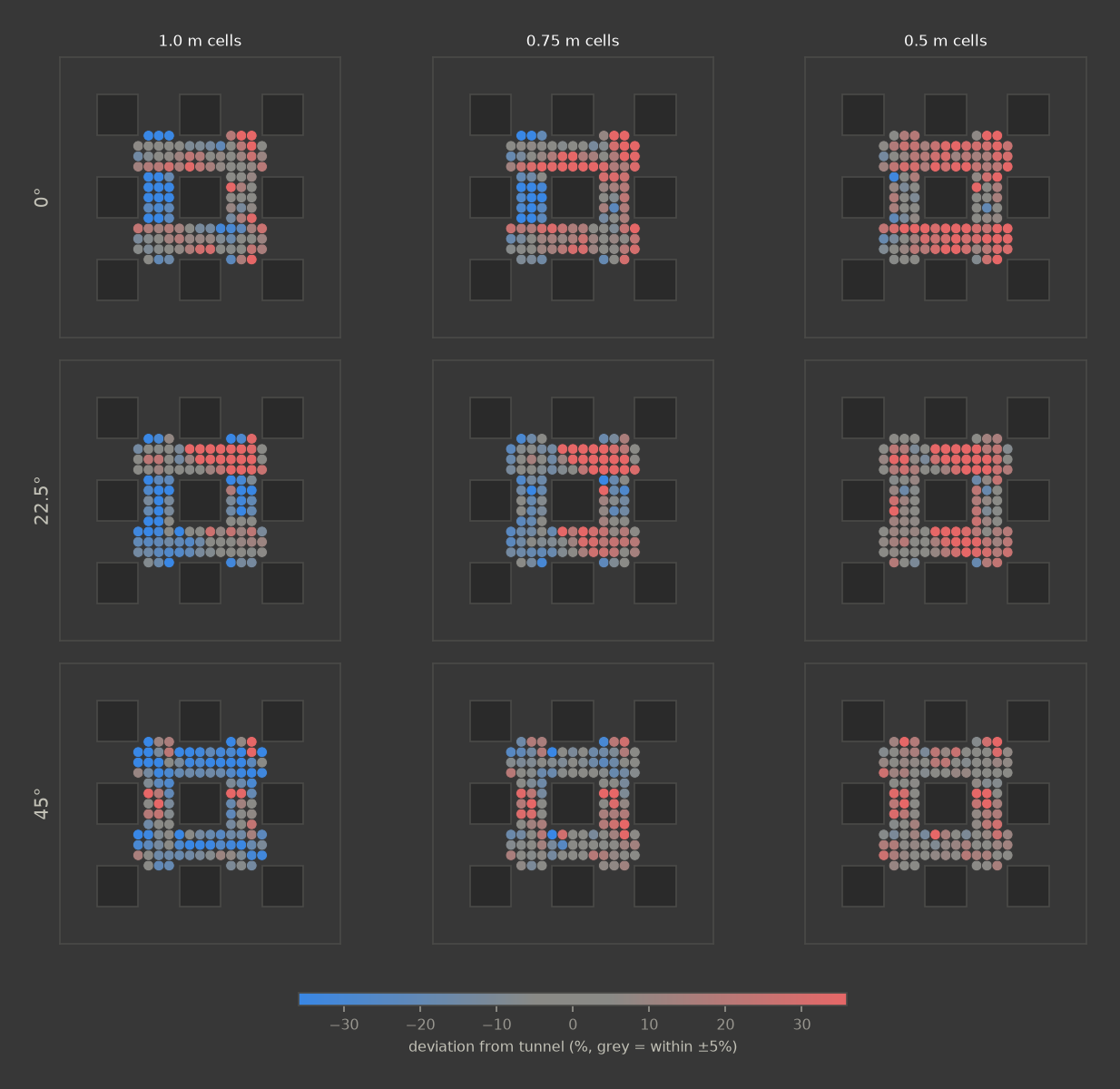Case C 1H per-point deviation from tunnel, 3 directions by 3 cell sizes