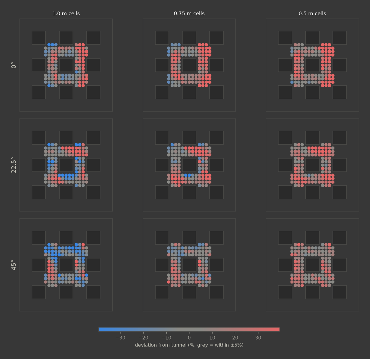 Case C 2H per-point deviation from tunnel, 3 directions by 3 cell sizes