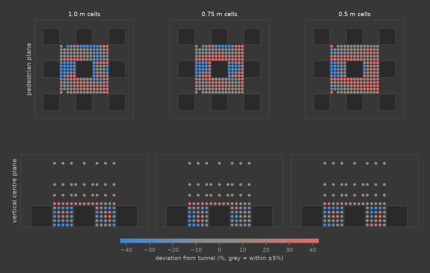 Split-fiber Case 1H per-point mean-speed deviation from tunnel, 2 planes by 3 cell sizes