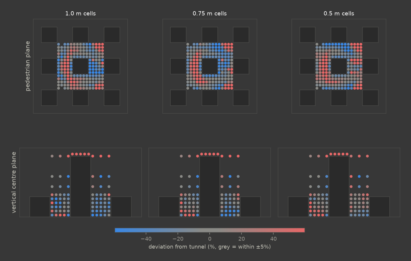 Split-fiber Case 3H per-point mean-speed deviation from tunnel, 2 planes by 3 cell sizes
