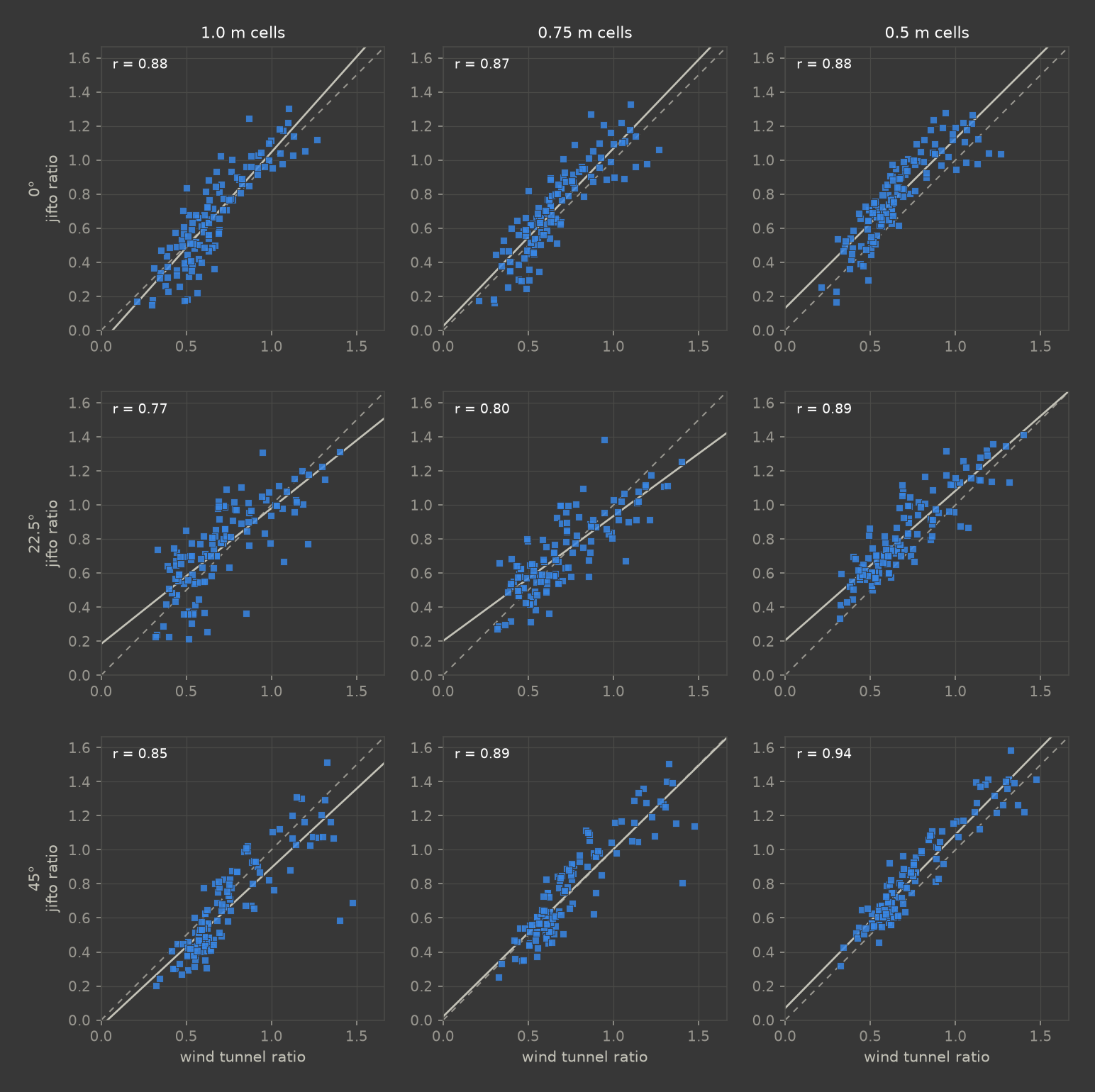 Case C 0H simulated vs measured scalar speed, 3 directions by 3 cell sizes