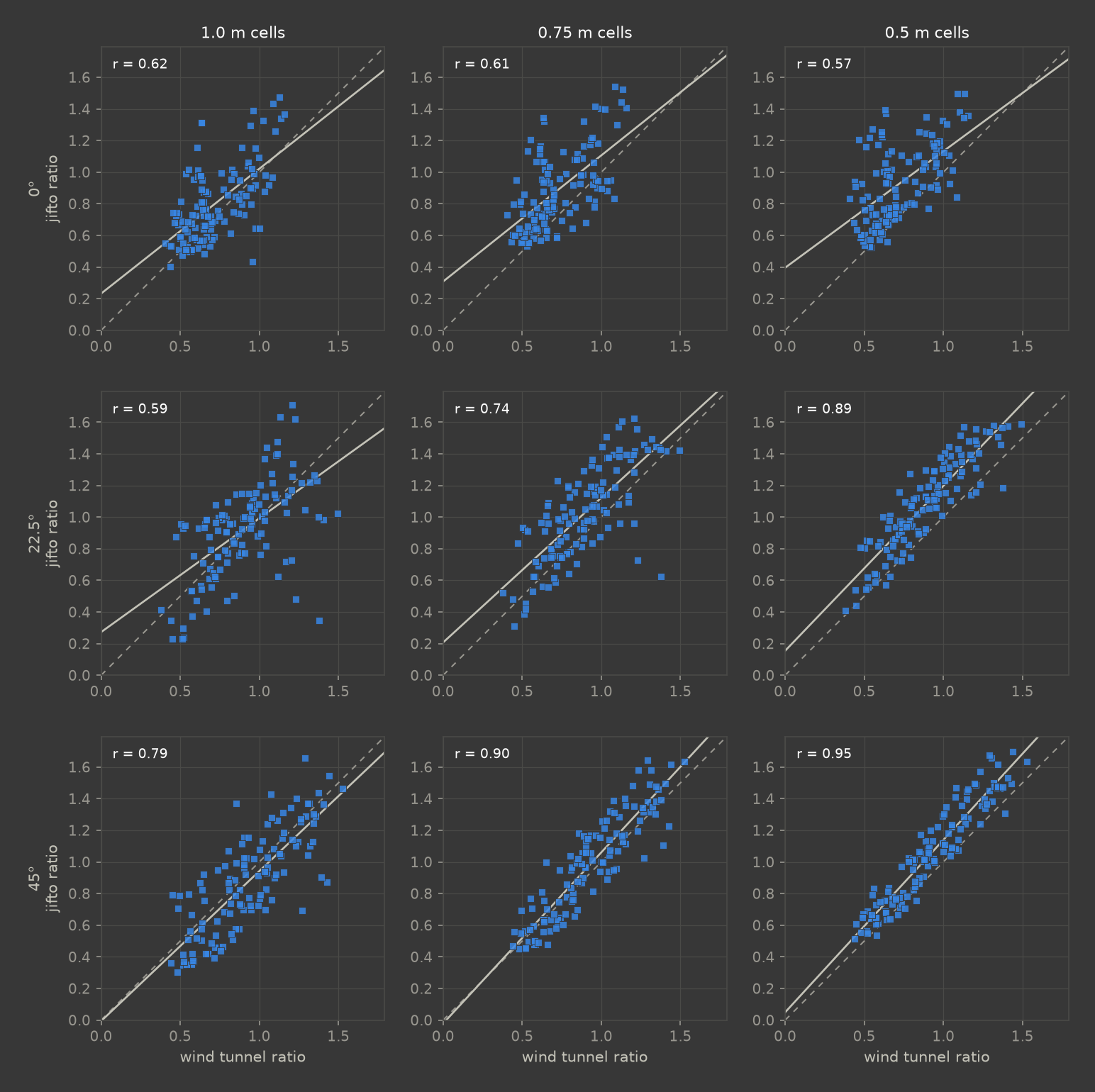 Case C 2H simulated vs measured scalar speed, 3 directions by 3 cell sizes