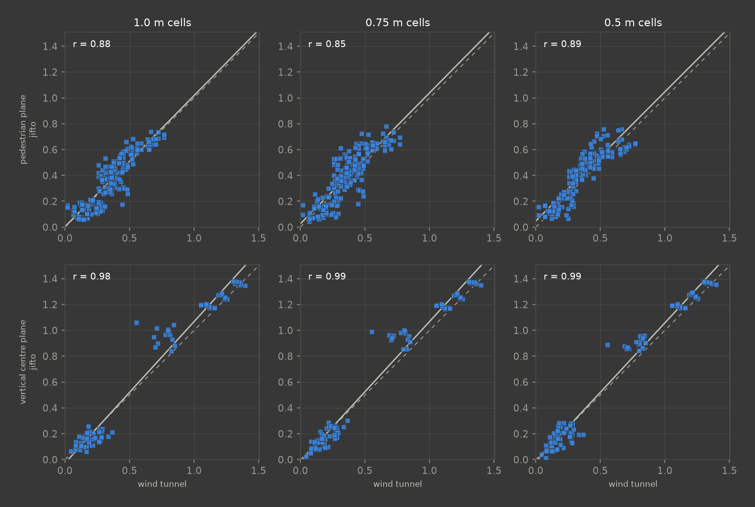 Split-fiber Case 1H mean speed simulated vs measured, 2 planes by 3 cell sizes