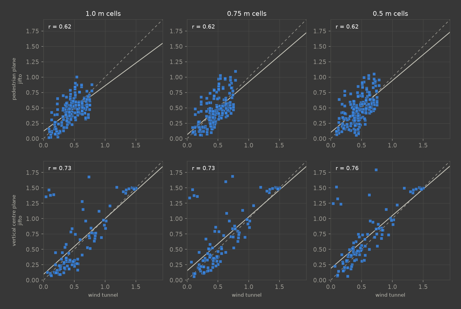 Split-fiber Case 3H mean speed simulated vs measured, 2 planes by 3 cell sizes