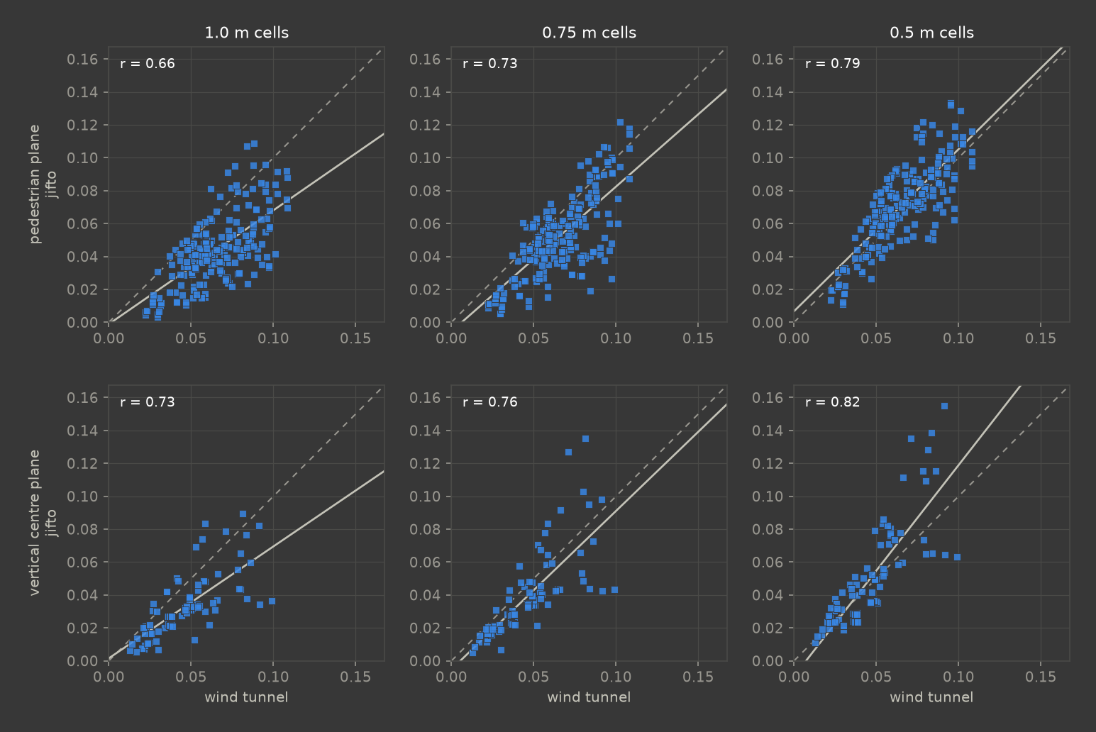 Split-fiber Case 1H turbulence kinetic energy simulated vs measured, 2 planes by 3 cell sizes